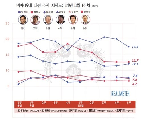 문재인 지지율 /제공=리얼미터