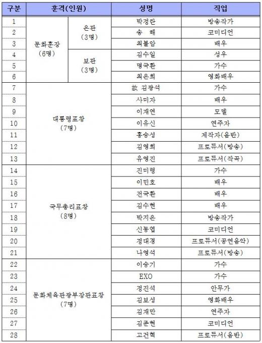 ▲2014 대한민국 대중문화예술상 수상자 명단