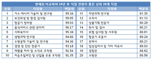 10년 후 전망 좋은 직업 /사진제공=한국직업능력개발원