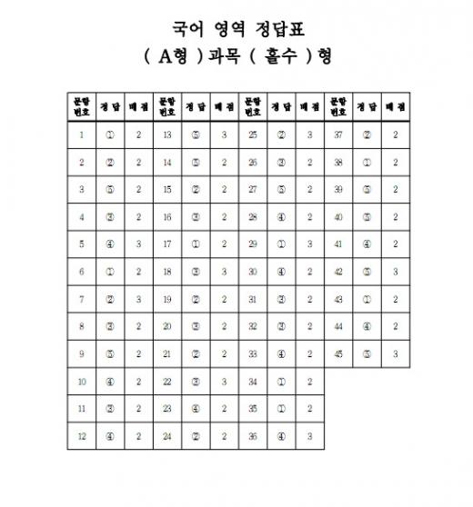 수능 국어 A형 홀수 /사진제공=한국교육과정평가원