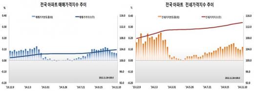 /자료제공=한국감정원