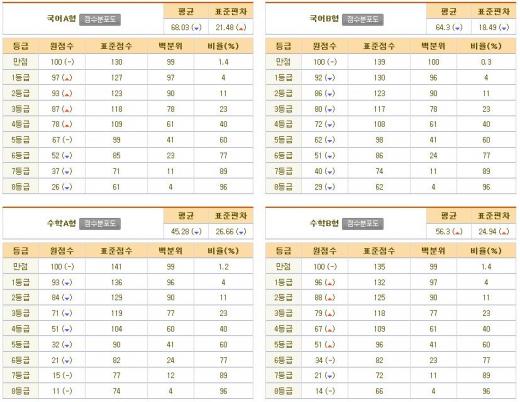 수능 예상 등급컷(13일 오후 4시50분 기준) /자료제공=메가스터디