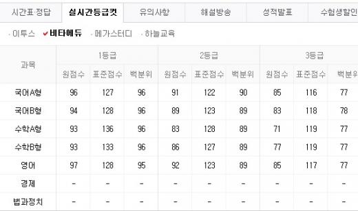 영어 등급컷 /자료제공=비타에듀