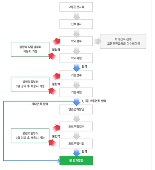 운전면허 취득 절차 /제공=도로교통공단 운전면허 서비스