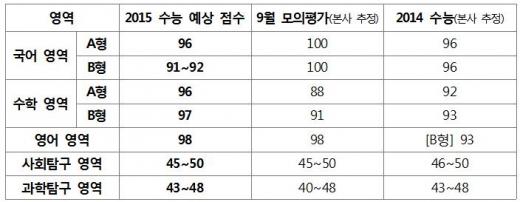 ▲비상교육 수능 등급컷