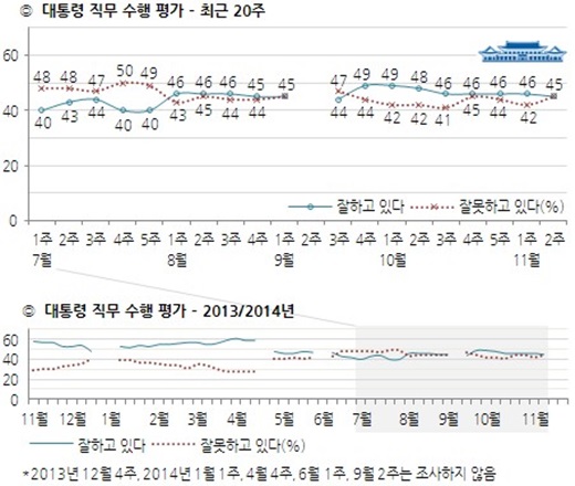 박근혜 대통령 지지율 /자료제공=한국갤럽
