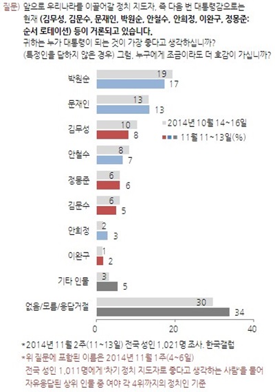 대선 후보 지지도 /자료제공=한국갤럽