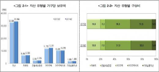 우리나라 가구 평균자산, 빚 빼고 2억7000만원이라는데…