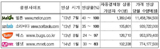 멜론·엠넷·소리바다, '공정위 시정명령'에 정면 반박 - 머니S