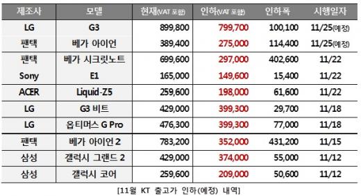 표 제공=KT