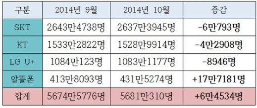 10월 무선통신 가입자 통계