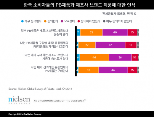 PB제품 구매하는 나는 똑똑한 소비자!