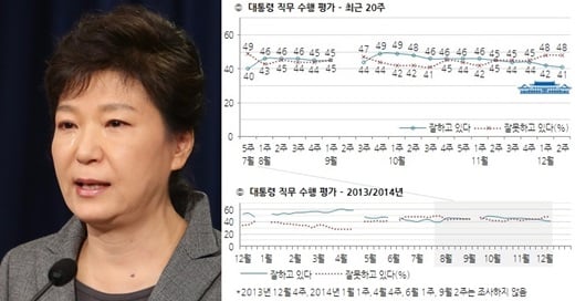 박근혜 대통령 지지율 /사진제공=뉴스1, 한국갤럽