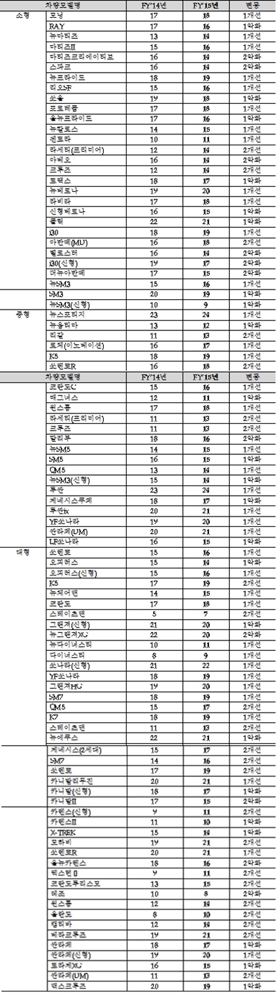 2015 국산자동차 자동차보험 차량모델등급 조정결과 /자료=보험개발원 제공