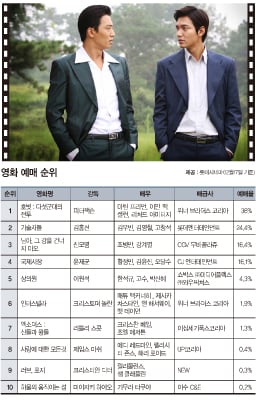 [영화] 70년대 '넝마 형제'의 음모와 배신