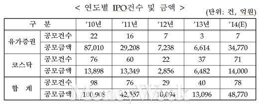 연도별 IPO 건수 및 금액. /자료=한국거래소