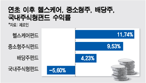 올해를 빛낸 3대 펀드, 2015 기상도