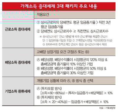 [2015 달라지는 세제] '소득증대 3대 패키지' 주목