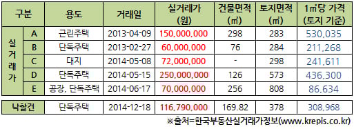 [경매낙찰가&실거래가] '낡은' 단독주택에 27명이 입찰한 이유