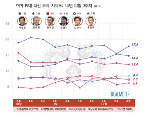 12월 3주차 차기대선 지지율 /제공=리얼미터