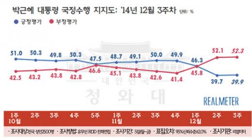 /제공=리얼미터