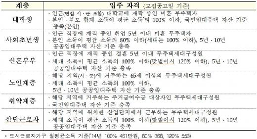 '행복주택' 입주자격 세부기준./자료제공=국토교통부