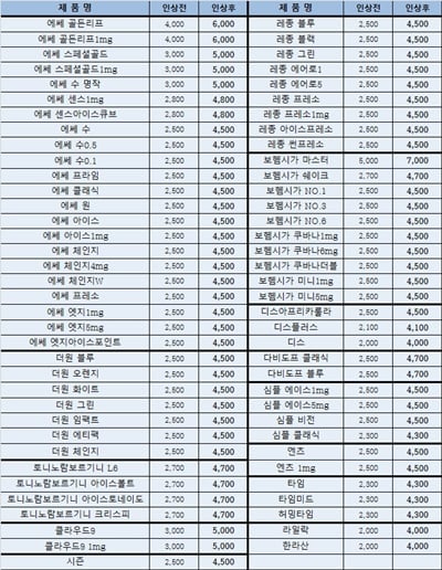 담배가격 인상표 /자료제공=KT&G