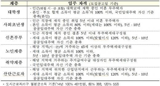 행복주택 입주조건 /자료=국토교통부