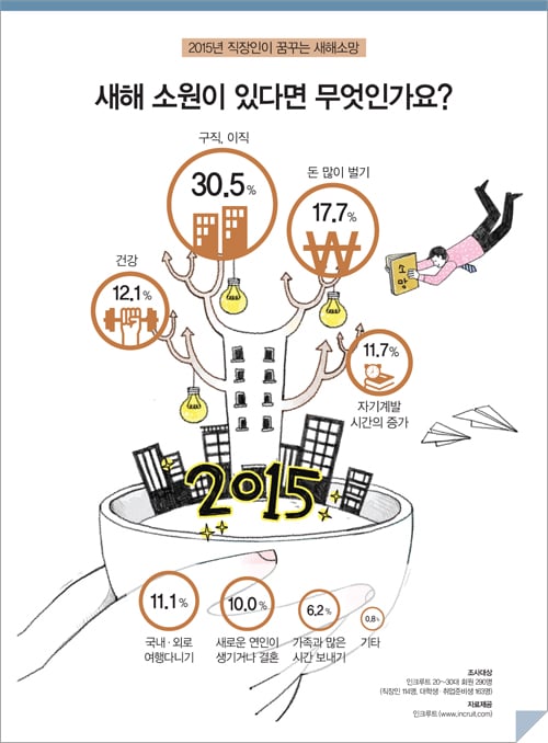 2015년 직장인의 새해 소원 