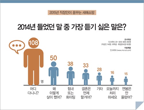 2014년 들었던 말 중 가장 듣기 싫은 말