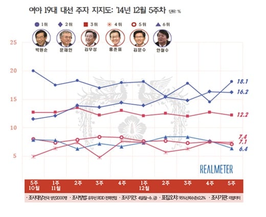 '문재인 지지율' '박원순 지지율' /자료=리얼미터