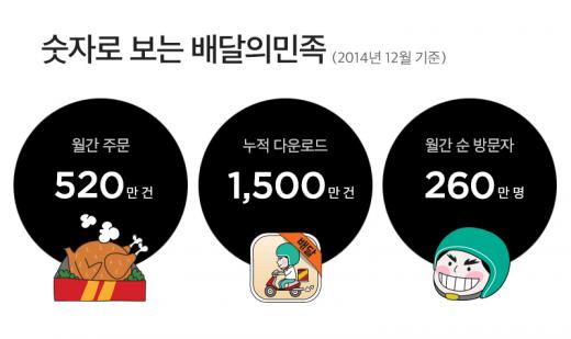 배달의민족, 성장세 이어가…월간 주문 수 500만 건 돌파 ‘역대 최고치 경신’