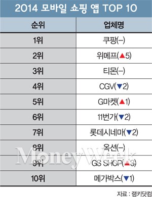 '쿠팡·위메프·티몬' 소셜컴 3인방, '땅 따먹기' 전쟁