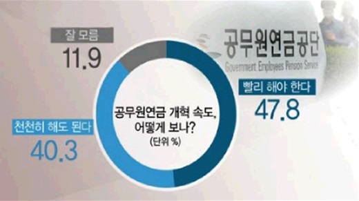 '공무원연금 개혁' /사진=리얼미터