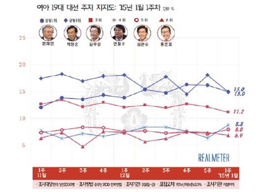 '문재인 안철수'/'자료=리얼미터