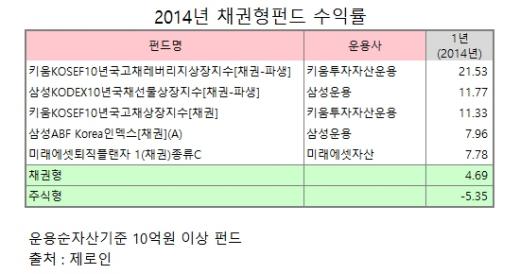 [재테크] '안전빵' 시대, 채권형 펀드 어떨까