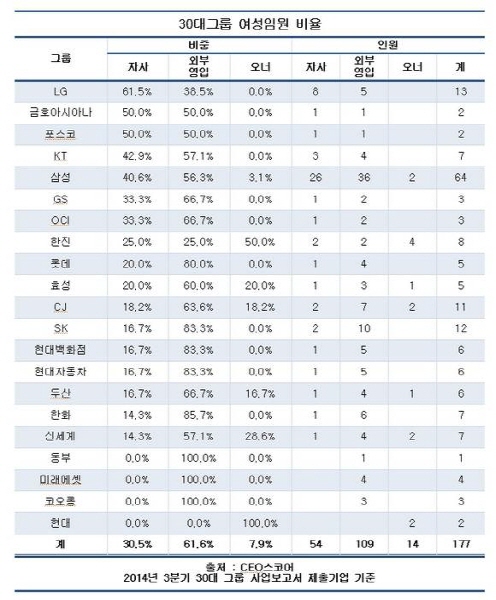 30대 그룹 女 임원 10명 중 4명은 이 서 연 출신 머니s