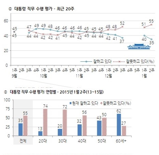 박근혜 대통령 지지율 /자료제공=한국갤럽