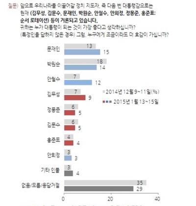문재인 지지율 /자료제공=한국갤럽