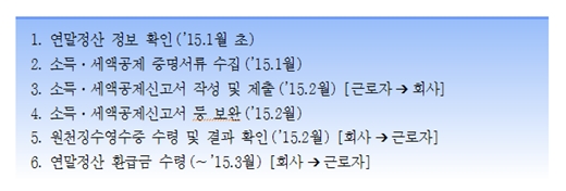 국세청 연말정산 간소화서비스 절차. /사진=국세청