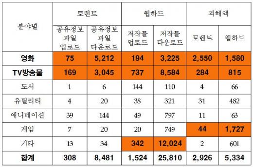 ▲저작권 침해규모(단위:천건,천만원) ※저작물별 적용단가:영화 4,900원, TV방송 950원, 애니메이션 800원, 게임 23,050원, 유틸리티 15,000원, 도서 6,050원, 기타(음란물 등) 500원(2014년 저작권보호연차보고서 단가 참조)