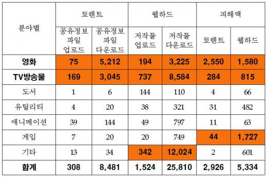 문체부, 토렌트·웹하드에서 불법복제 콘텐츠 유통 58명 적발 - 머니S