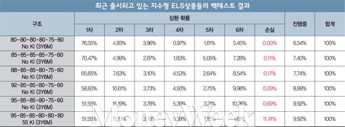 [고수칼럼] ELS로 '5%' 달성하는 법