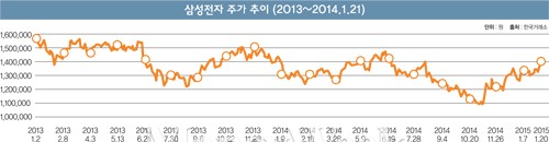 [STOCK] 3월, '갤럭시꽃' 피면 삼성전자도 활짝?