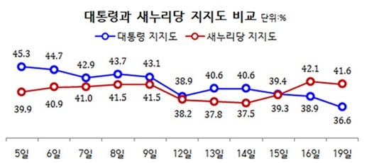 '박근혜 대통령 지지율' /자료제공= 리얼미터