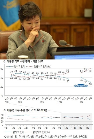 박근혜 대통령 지지율 /자료사진=한국갤럽 제공