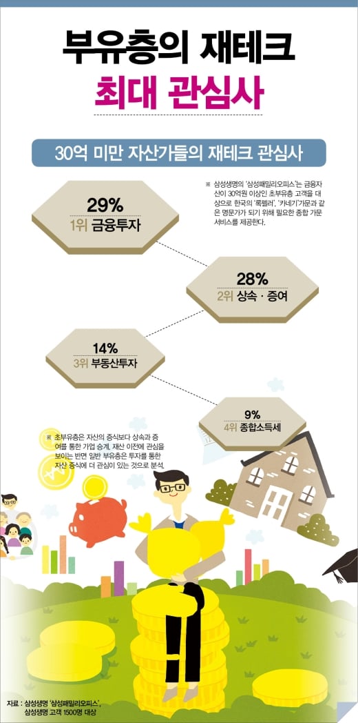 30억 미만 자산가들의 재테크 관심사