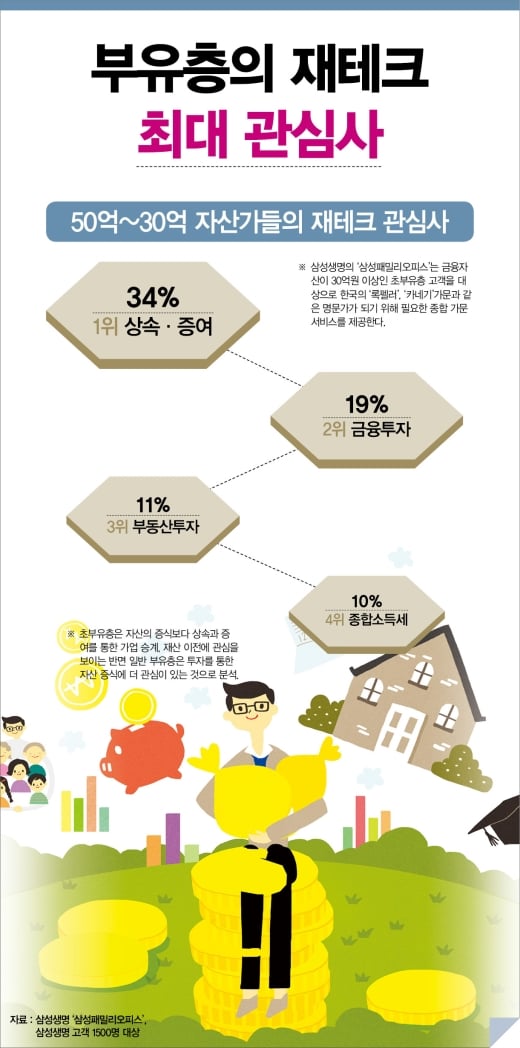  50억~30억 자산가의 재테크 관심사