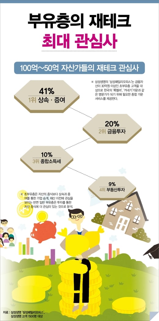 100억~50억 자산가의 재테크 관심사