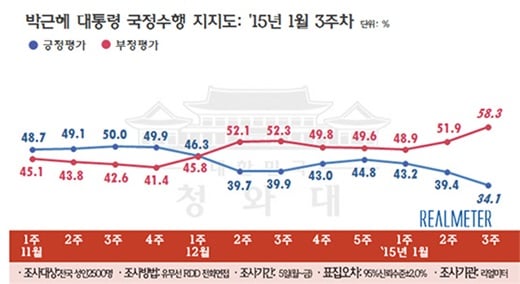 '박근혜 대통령 지지율' /자료=리얼미터